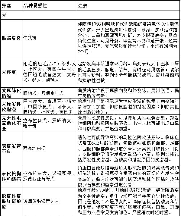 犬猫皮肤角化异常