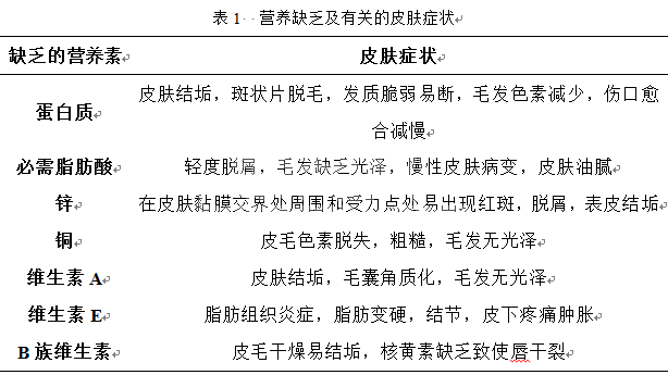 皮肤疾病的营养管理（一）