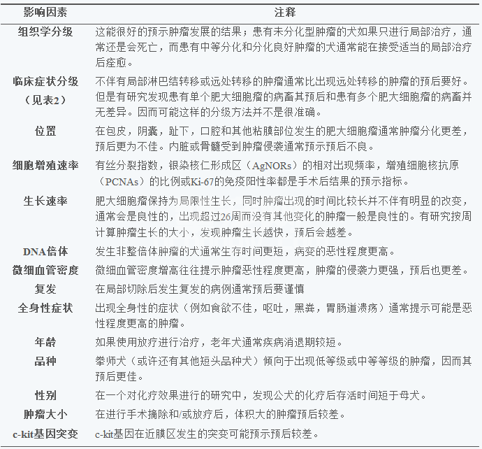 犬肥大细胞瘤综述(一)