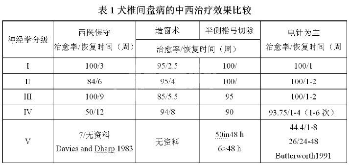 电针治疗犬椎间盘病的优势和安全性研究