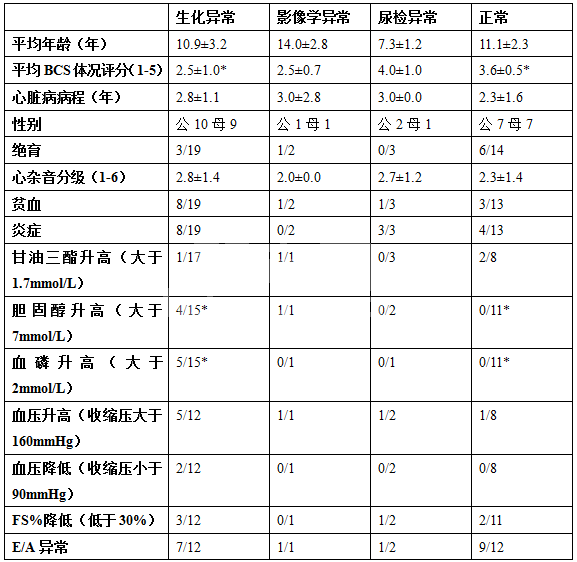 猫自发性胃肠穿孔：13例病例回顾分析