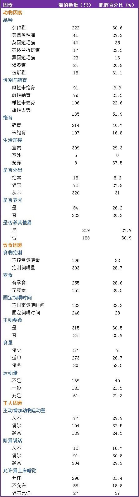 北京地区猫肥胖症的流行病学调查