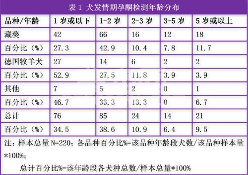 犬发情期血清孕酮水平与最佳配种时间的测定