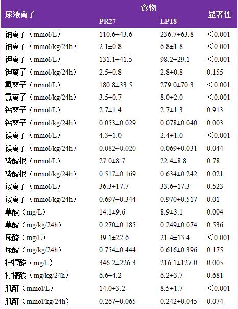 不同犬粮对北京犬尿液成分及主要尿结石形成趋势的影响