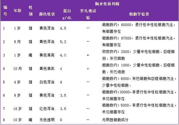 8例猫胸腔积液的诊治