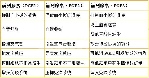 探讨宠物用保健品：Omega-3 不饱和脂肪酸
