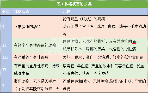 麻醉的动物评估和风险管理