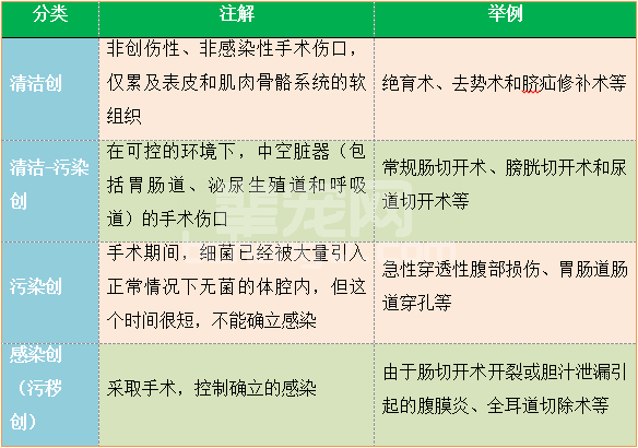 手术部位感染与抗生素的使用