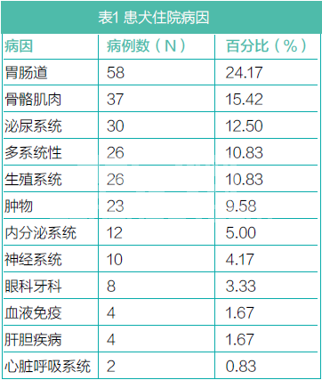 住院患犬营养状况与疾病转归关系的研究