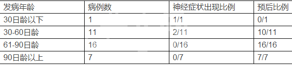 幼年犬蛔虫毒素中毒
