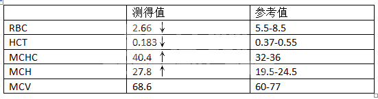 一例犬Vc银翘片（对乙酰氨基酚）中毒的病例分析