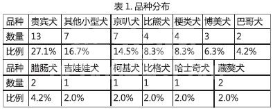 48例犬急性胰腺炎病例的分析报告