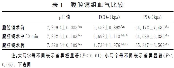 猫腹腔镜和开腹卵巢子宫摘除术对动脉血气的影响