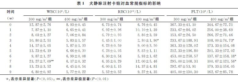 卡铂对犬的毒性作用分析