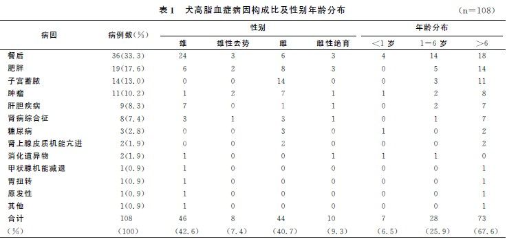 1０８例犬高脂血症回顾性调查