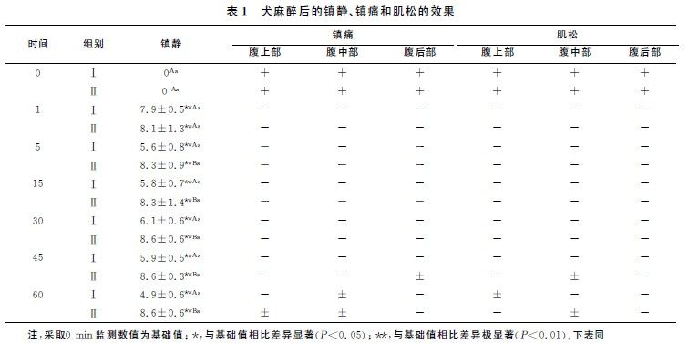 丙泊酚复合硬膜外阻滞对犬的麻醉效果及其对呼吸系统的影