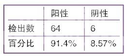 利用犬细小病毒检测试纸指导治疗猫急性胃肠炎的探索