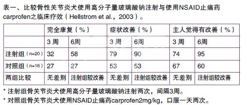以关节内注射剂治疗犬骨性关节炎之探讨