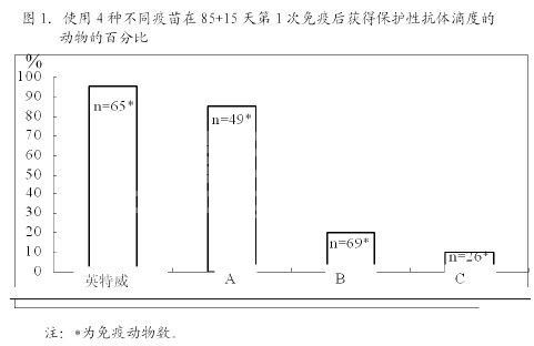犬瘟热疫苗免疫效果比较试验