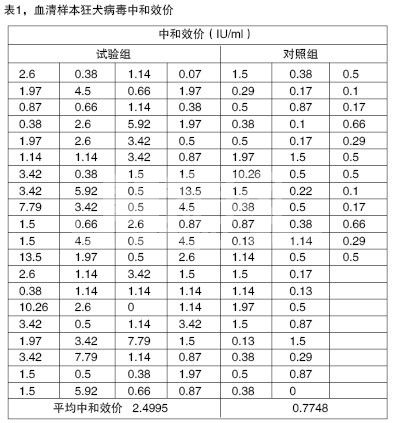 瑞比克 3接种犬只后中和抗