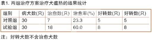 犬瘟抑制蛋白联合重组犬干扰素α治疗犬瘟热的疗效试验