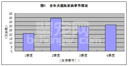 120例犬瘟热病的发病季节、年龄及血液学诊断指标的分析