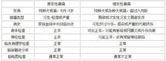 犬猫癫痫