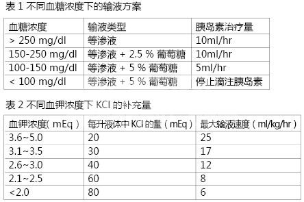 酮症酸中毒性糖尿病的诊疗体会