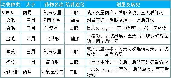 喹诺酮类药物引起犬猫后肢瘫痪的病例探讨