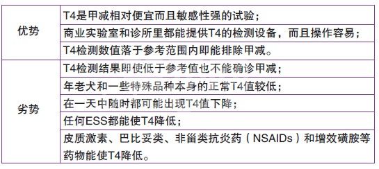 犬甲状腺机能减退（Hypothyroidism）（二）—诊断