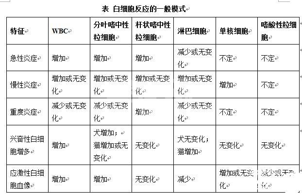 血常规检查及其临床意义