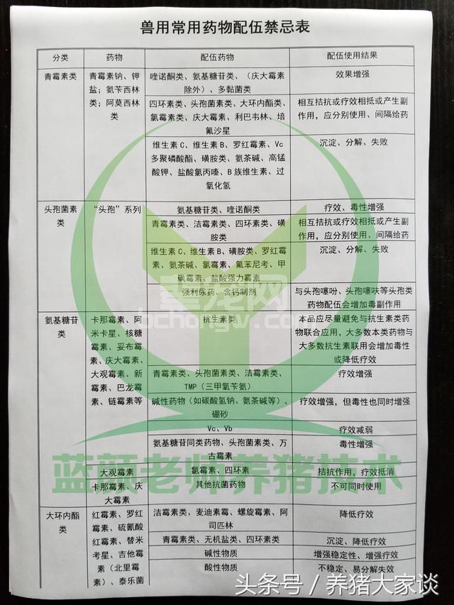 有了这一份兽用常用的药物配伍表，养猪人再不用担心乱用药了！