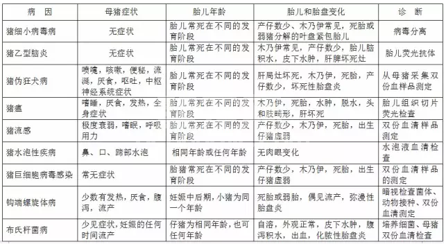 猪疾病鉴别表珍藏版，超全超经典！