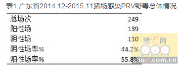 重磅！广东省伪狂犬野毒感染调查！