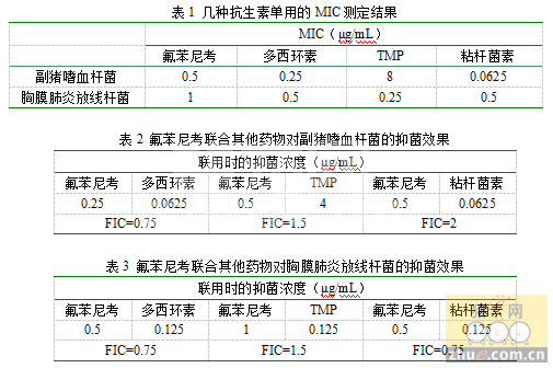 氟苯尼考单用及联用对副猪嗜血杆菌和胸膜肺炎放线杆菌的体外抑菌效果