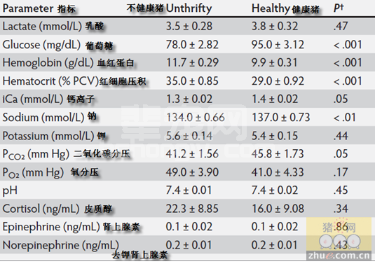 使用血液参数作为评估保育猪健康状态的早期指标