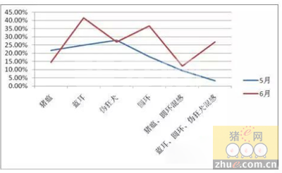 从6月份检测数据分析7月份的猪病流行情况