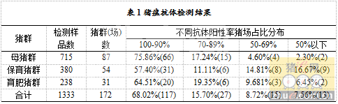 2014年猪场5种病毒性疾病的血清抗体检测