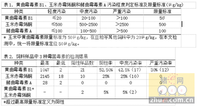 2015年1-4月猪顽固性疾病中饲料霉菌毒素检测结果报告