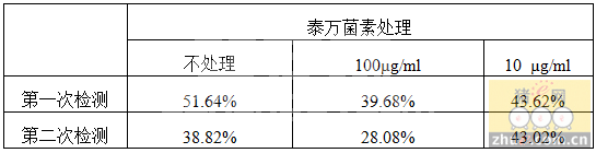 泰万菌素体外抑制高致病性蓝耳病病毒复制[摘译]