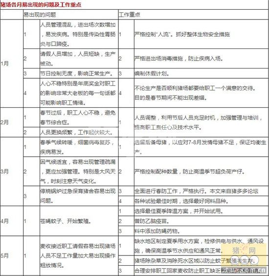 1-12月猪场易出现的问题及工作重点，你知道吗？