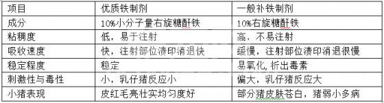 仔猪补铁剂的选择及使用注意事项