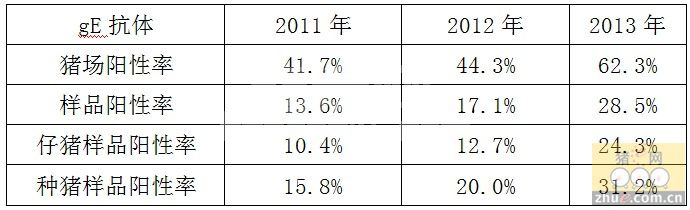 伪狂犬病毒在猪场的流行现状及防控对策