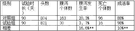 肠泰防治断奶仔猪腹泻试验