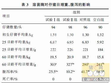 溶菌酶对乳猪腹泻的预防作用