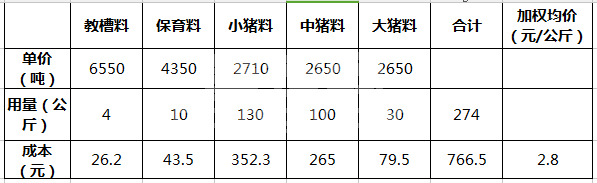 养猪大师教你怎样让每头猪少亏250.8元！