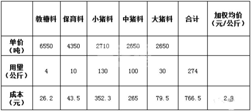 行情不好时不能一味地降低投入，提高PSY可以让每头猪少亏250.8元