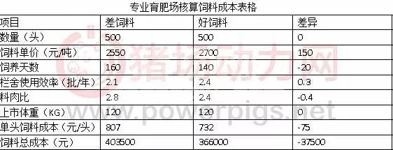猪价逼近猪粮比红线，如何管控饲料成本？猪场要这样做！