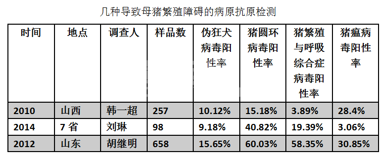母猪常见繁殖障碍疾病及联合免疫
