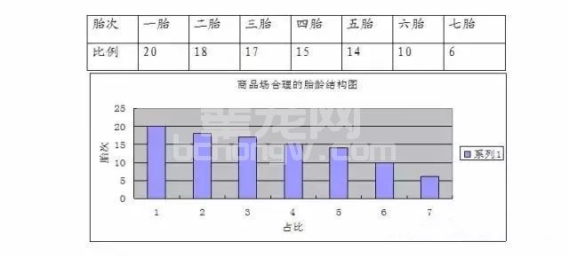 如何减少后备母猪更新率、维持较好的胎龄结构？